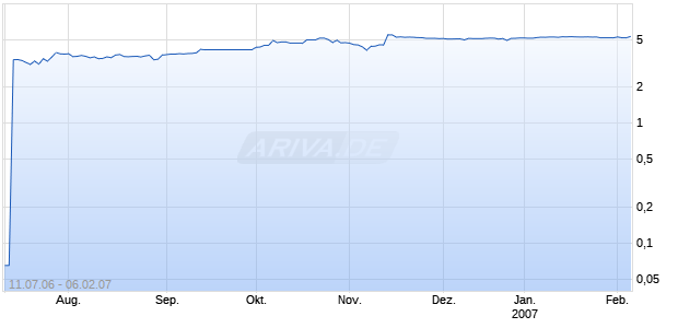 NETOPIA, INC. Chart