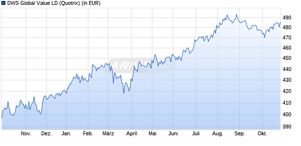 Performance des DWS Global Value LD (WKN 939853, ISIN LU0133414606)