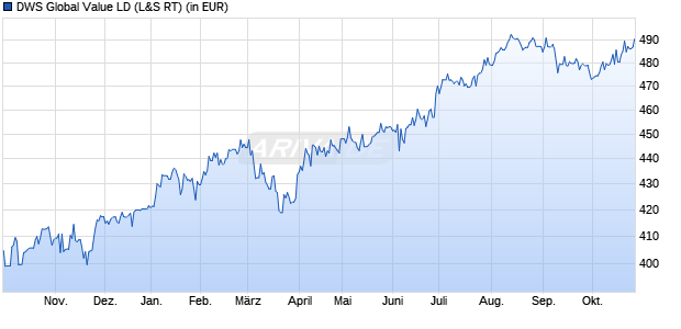 Performance des DWS Global Value LD (WKN 939853, ISIN LU0133414606)