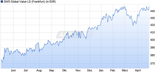Performance des DWS Global Value LD (WKN 939853, ISIN LU0133414606)