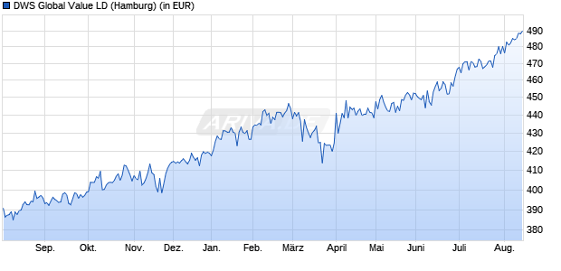 Performance des DWS Global Value LD (WKN 939853, ISIN LU0133414606)