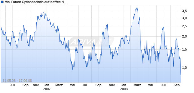 Mini Future Optionsschein auf Kaffee NYBOT [Goldman Sachs] Chart