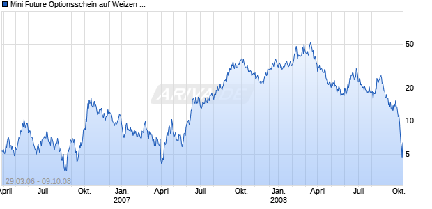 Mini Future Optionsschein auf Weizen CBOT [Goldman Sachs] Chart