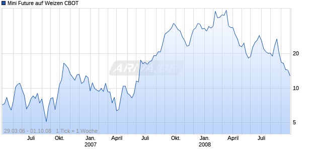 Mini Future auf Weizen CBOT [Goldman Sachs] Chart