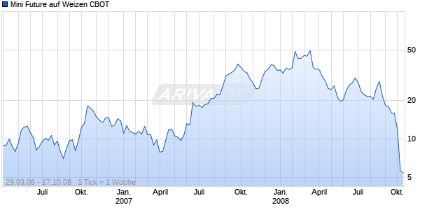 Mini Future auf Weizen CBOT [Goldman Sachs] Chart