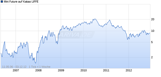 Mini Future auf Kakao LIFFE [Goldman Sachs] Chart