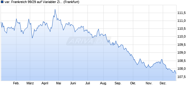 var. Frankreich 99/29 auf Variabler Zinssatz (WKN 352709, ISIN FR0000186413) Chart