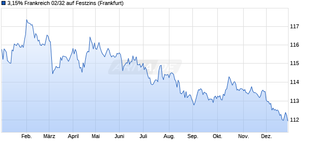 3,15% Frankreich 02/32 auf Festzins (WKN 123136, ISIN FR0000188799) Chart