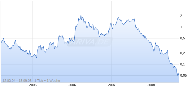 PATCH International        DL-,001 Chart