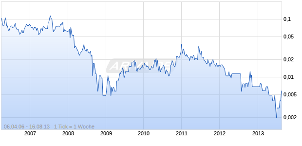 ALLOY RESOURCES LTD Chart