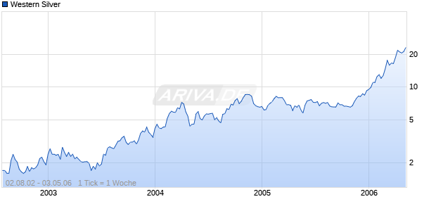 Western Silver Chart