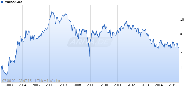 Aurico Gold Chart