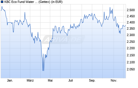 Performance des KBC Eco Fund Water Responsible Investing (thes.) (WKN A0F6Z0, ISIN BE0175479063)