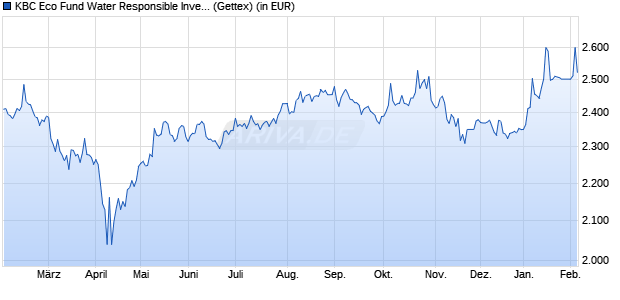 Performance des KBC Eco Fund Water Responsible Investing (thes.) (WKN A0F6Z0, ISIN BE0175479063)