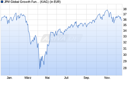 Performance des JPM Global Growth Fund X (acc) - USD (WKN 541469, ISIN LU0143835147)