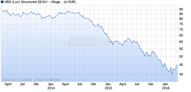 UBS (Lux) Structured SICAV - &laquo;Rogers International Commodity Index&reg;&raquo; (EUR) P-acc Chart