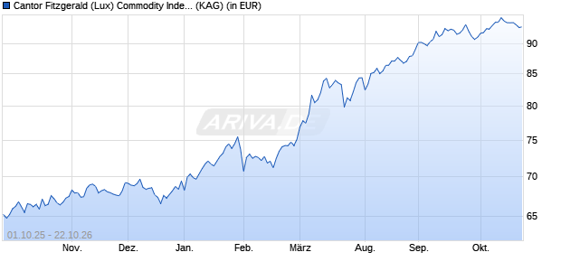 Performance des Cantor Fitzgerald (Lux) Commodity Index Plus USD Fd B USD (WKN A0HF6S, ISIN LU0230918368)