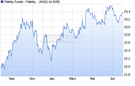 Performance des Fidelity Funds - Fidelity Target TM 2020 Fund A (USD) (WKN 786627, ISIN LU0147748072)