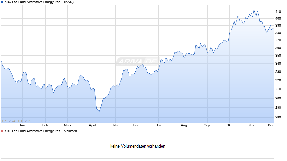KBC Eco Fund Alternative Energy Responsible Investing (auss) Chart