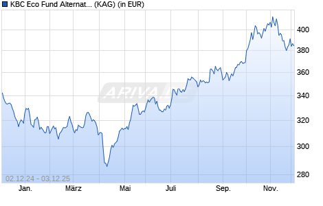 Performance des KBC Eco Fund Alternative Energy Responsible Investing (auss) (WKN A0JJ51, ISIN BE0175279976)