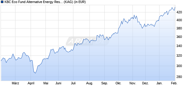 Performance des KBC Eco Fund Alternative Energy Responsible Investing (auss) (WKN A0JJ51, ISIN BE0175279976)