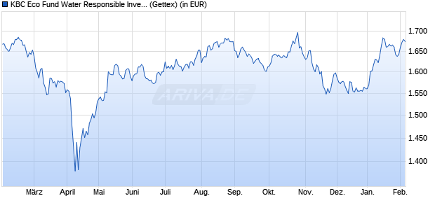 Performance des KBC Eco Fund Water Responsible Investing (auss.) (WKN A0JJ52, ISIN BE0175478057)