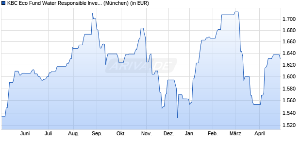Performance des KBC Eco Fund Water Responsible Investing (auss.) (WKN A0JJ52, ISIN BE0175478057)
