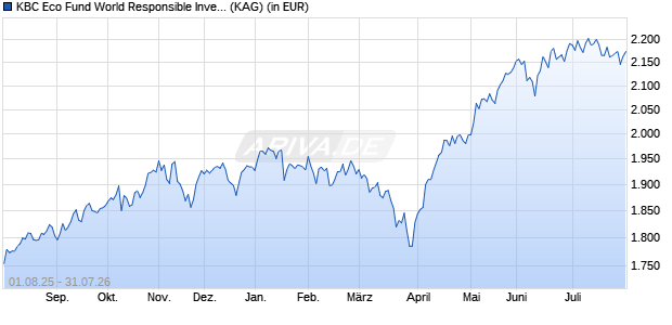 Performance des KBC Eco Fund World Responsible Investing (thes.) (WKN A0JJ55, ISIN BE0133741752)