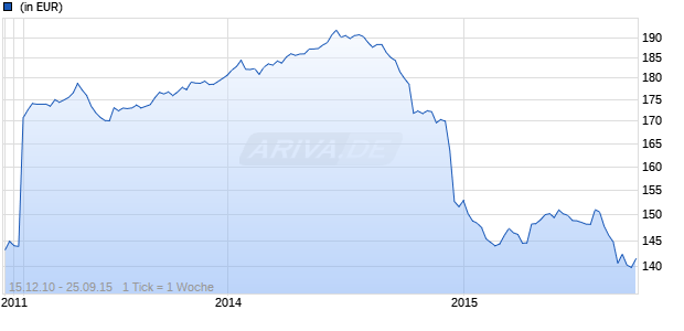 Sparinvest - High Yield Value Bonds EUR R Chart