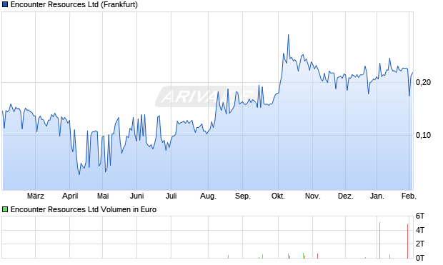 Encounter Resources Aktie Chart