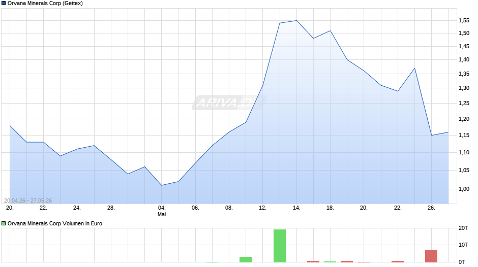 Orvana Minerals Chart