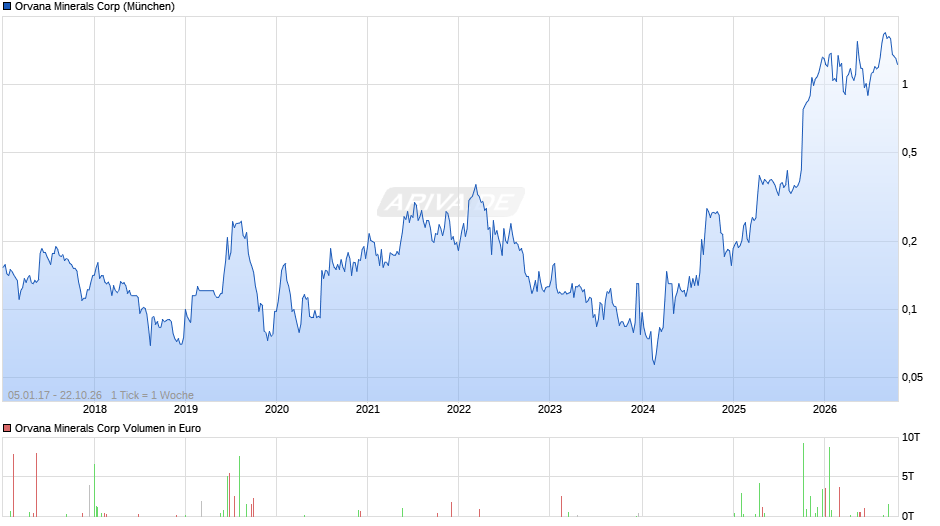 Orvana Minerals Chart