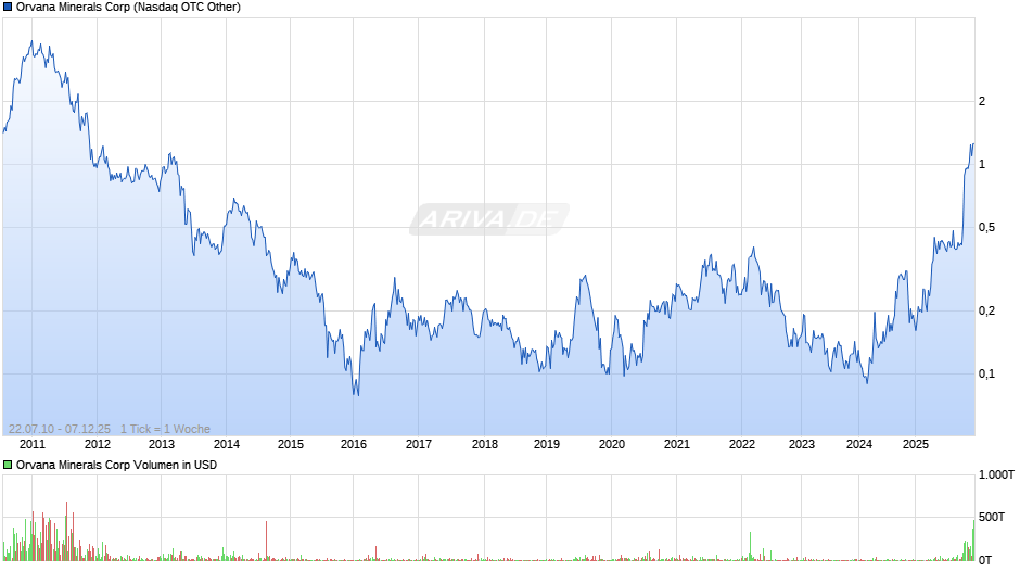 Orvana Minerals Chart