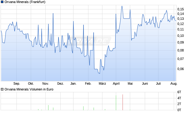 Orvana Minerals Aktie Chart