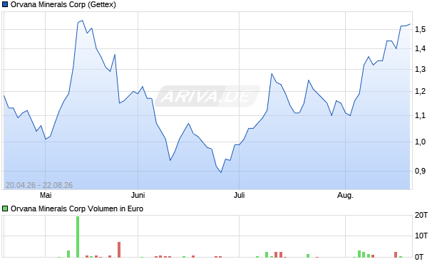 Orvana Minerals Aktie Chart