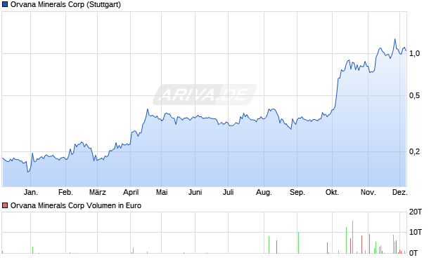 Orvana Minerals Aktie Chart
