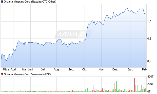 Orvana Minerals Aktie Chart