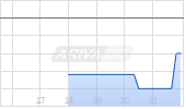 Orvana Minerals Corp Chart