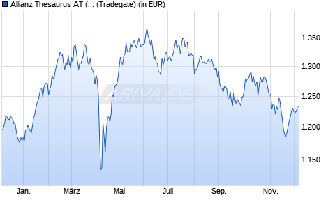 Performance des Allianz Thesaurus AT (EUR) (WKN 847501, ISIN DE0008475013)