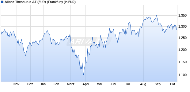 Performance des Allianz Thesaurus AT (EUR) (WKN 847501, ISIN DE0008475013)