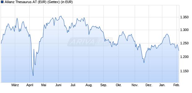 Performance des Allianz Thesaurus AT (EUR) (WKN 847501, ISIN DE0008475013)