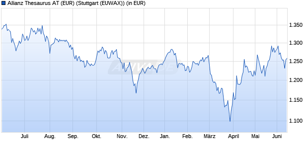 Performance des Allianz Thesaurus AT (EUR) (WKN 847501, ISIN DE0008475013)