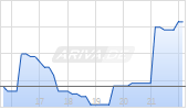 Ennis Inc Chart