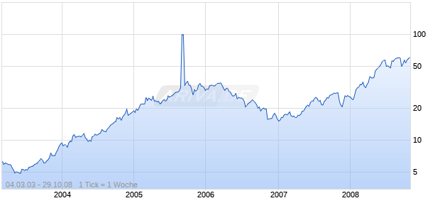 Fording CDN Coal Trust Chart