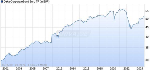 Deka-CorporateBond Euro TF Chart