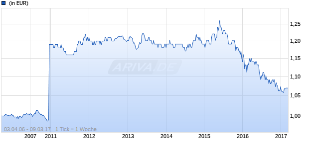 Threadneedle Target Return Fund 1 EUR (thes) Chart