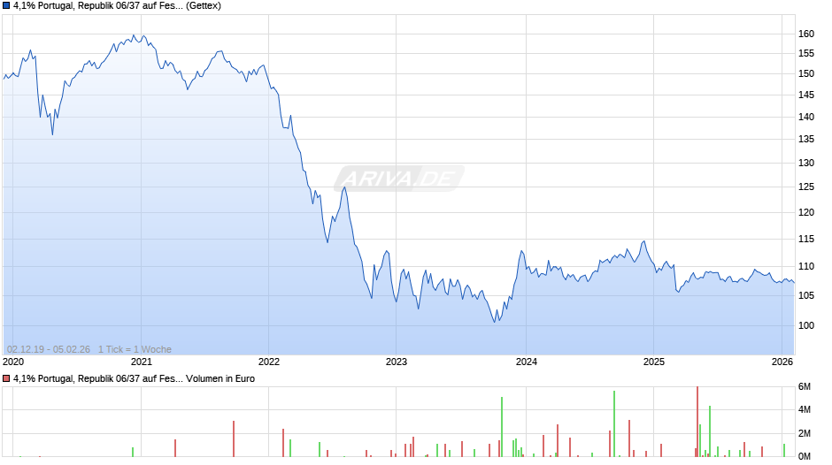 4,1% Portugal, Republik 06/37 auf Festzins Chart