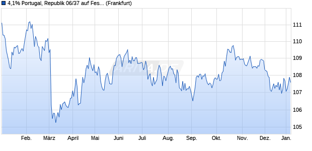 4,1% Portugal, Republik 06/37 auf Festzins (WKN A0GP0C, ISIN PTOTE5OE0007) Chart