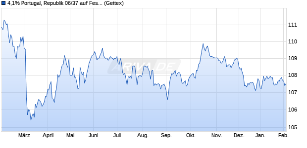 4,1% Portugal, Republik 06/37 auf Festzins (WKN A0GP0C, ISIN PTOTE5OE0007) Chart