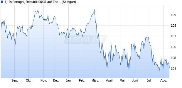 4,1% Portugal, Republik 06/37 auf Festzins (WKN A0GP0C, ISIN PTOTE5OE0007) Chart